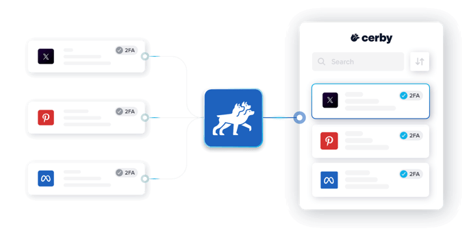 Diagram showing Cerby managing 2FA for various accounts including Twitter, Pinterest, and Facebook