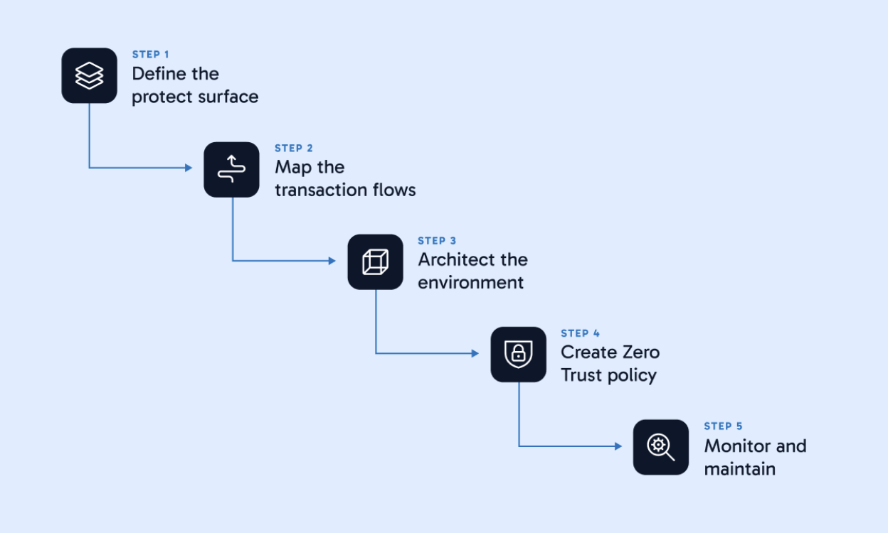 Zero Trust Security Model Steps