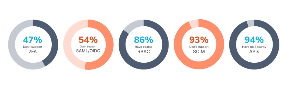 Cerby Research on the top 10,000 enterprise apps
