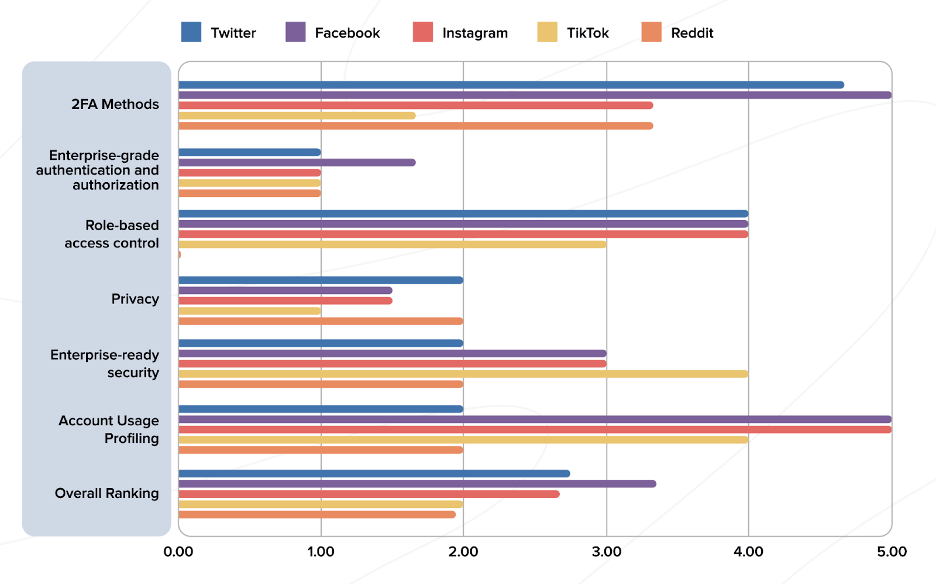 Social Media Platform Security Ranking