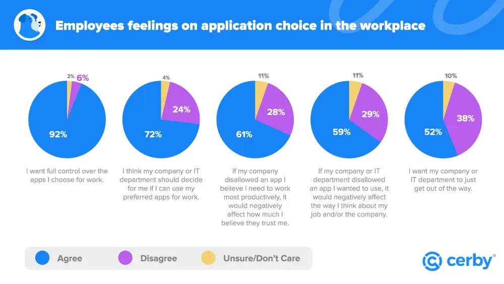Employee feelings on application choice in the workplace