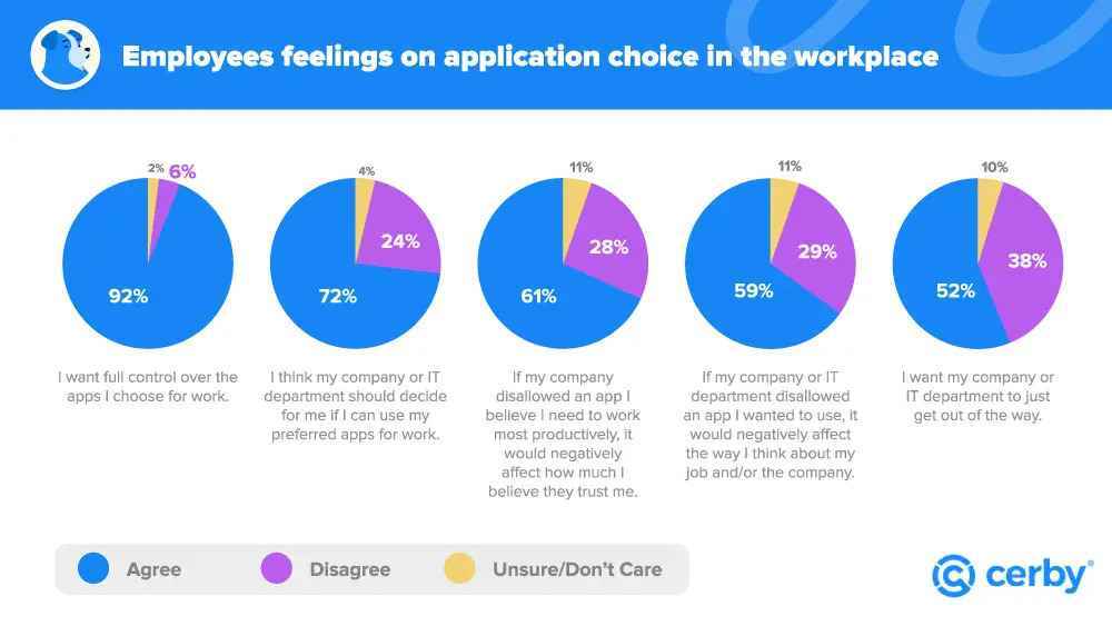 Employee feelings on application choice in the workplace