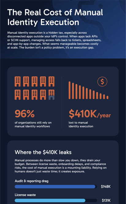 Infographic-the-real-cost-of-manual-identity-execution-lp-image (1)