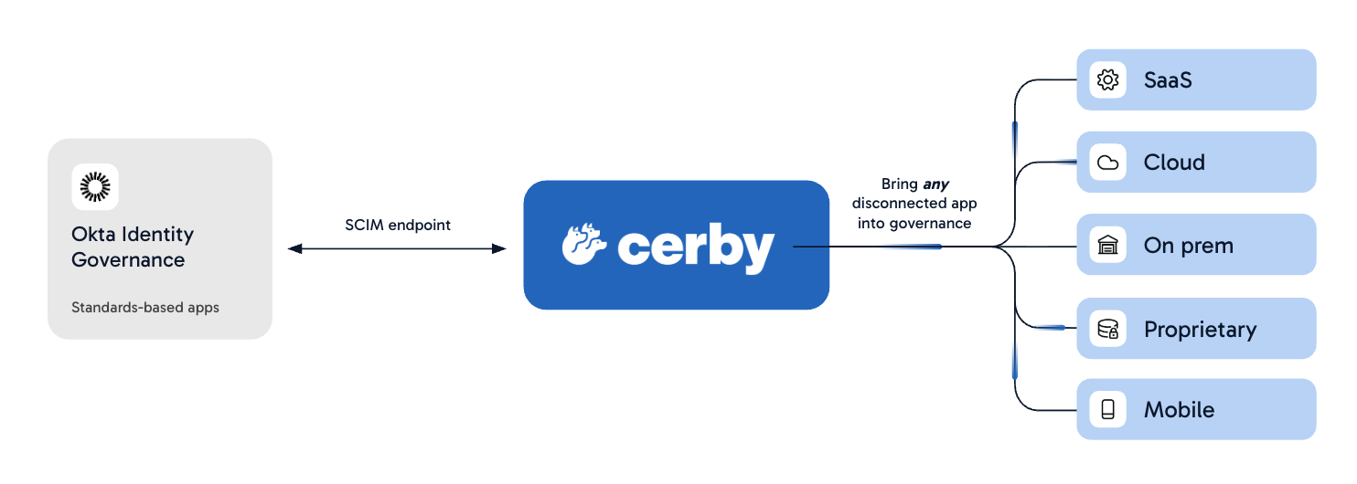 Cerby and Okta Integration Diagram