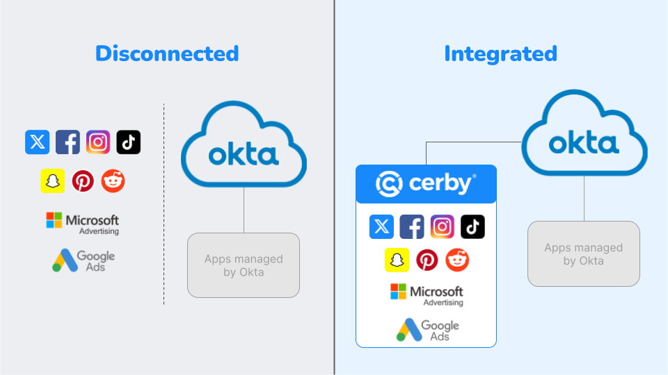 Integrate native social media apps with Okta using Cerby